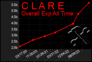 Total Graph of C L A R E