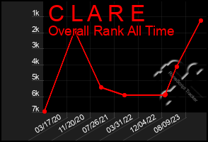 Total Graph of C L A R E