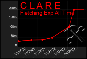 Total Graph of C L A R E