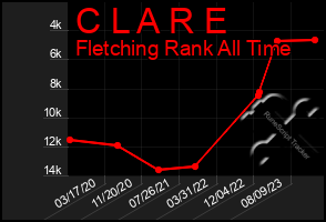 Total Graph of C L A R E