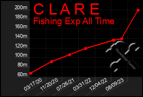 Total Graph of C L A R E