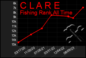 Total Graph of C L A R E