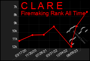 Total Graph of C L A R E