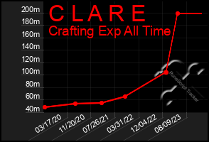 Total Graph of C L A R E