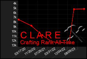 Total Graph of C L A R E