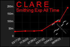 Total Graph of C L A R E