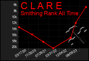 Total Graph of C L A R E