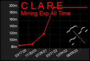 Total Graph of C L A R E