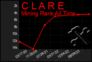 Total Graph of C L A R E