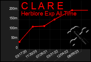 Total Graph of C L A R E