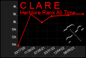 Total Graph of C L A R E