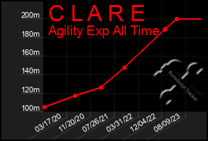 Total Graph of C L A R E