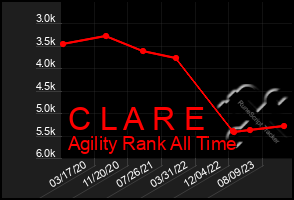 Total Graph of C L A R E