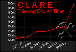 Total Graph of C L A R E