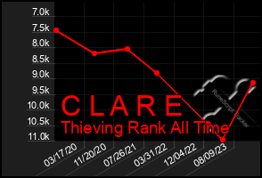 Total Graph of C L A R E