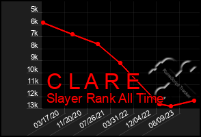 Total Graph of C L A R E