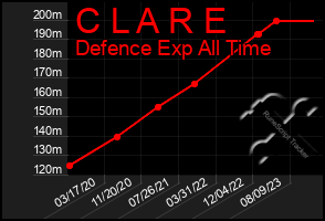 Total Graph of C L A R E