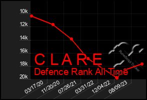 Total Graph of C L A R E