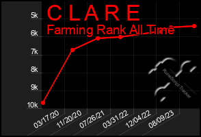 Total Graph of C L A R E