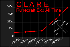 Total Graph of C L A R E