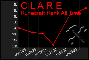 Total Graph of C L A R E