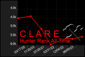 Total Graph of C L A R E