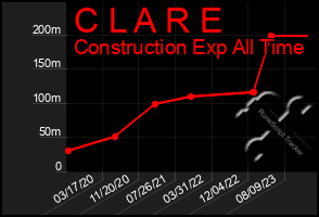 Total Graph of C L A R E