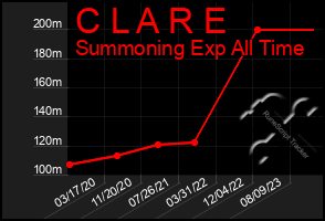 Total Graph of C L A R E