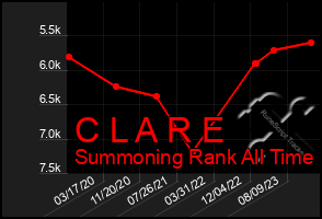 Total Graph of C L A R E