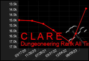 Total Graph of C L A R E