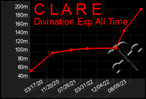 Total Graph of C L A R E