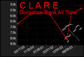 Total Graph of C L A R E