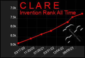 Total Graph of C L A R E