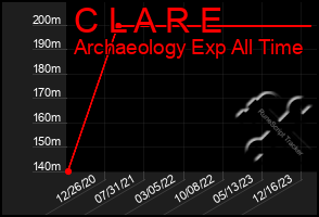 Total Graph of C L A R E