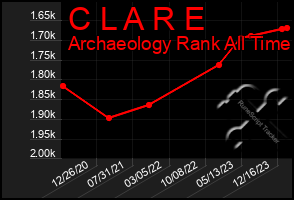 Total Graph of C L A R E