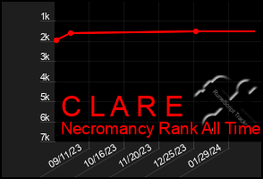 Total Graph of C L A R E