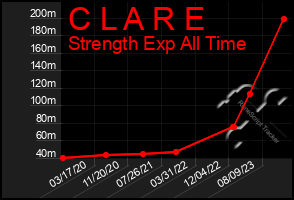 Total Graph of C L A R E