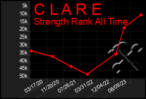 Total Graph of C L A R E