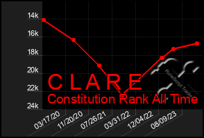 Total Graph of C L A R E