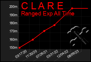 Total Graph of C L A R E