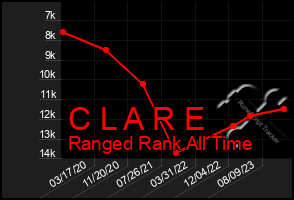 Total Graph of C L A R E