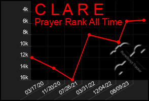 Total Graph of C L A R E