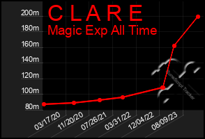 Total Graph of C L A R E