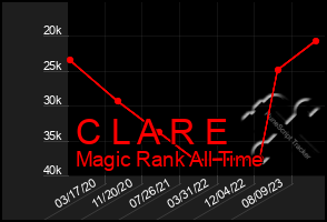 Total Graph of C L A R E