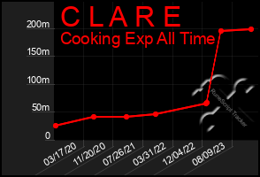 Total Graph of C L A R E