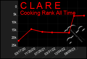 Total Graph of C L A R E