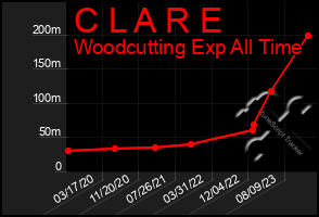 Total Graph of C L A R E