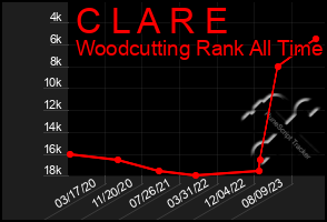 Total Graph of C L A R E