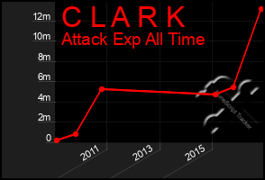 Total Graph of C L A R K