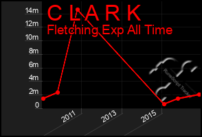 Total Graph of C L A R K